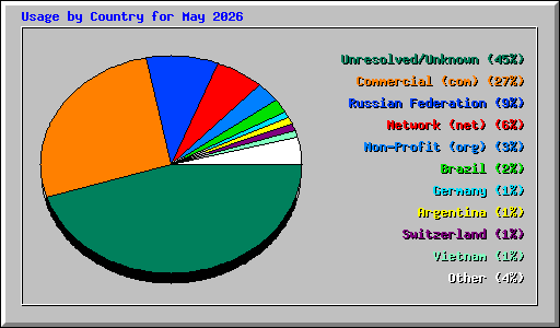 Usage by Country for May 2026
