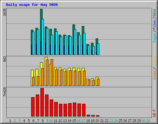 Daily usage for May 2026